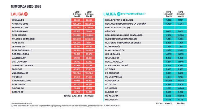 乐鱼-西甲官方更新工资帽：巴萨从3.51亿欧元提高到4.328亿欧