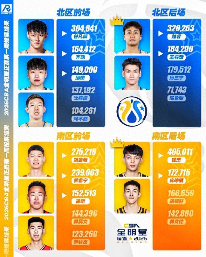 乐鱼登录入口-CBA全明星投票白热化：徐杰票王，郭艾伦暂排第4，庞峥麟徐昕登榜